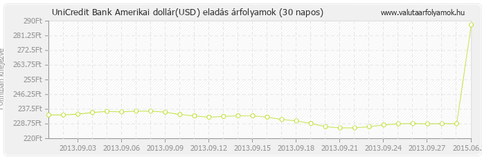 Amerikai dollár (USD) - UniCredit Bank valuta eladás 30 napos