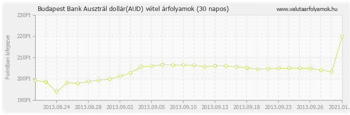 Ausztrál dollár (AUD) - Budapest Bank deviza vétel 30 napos