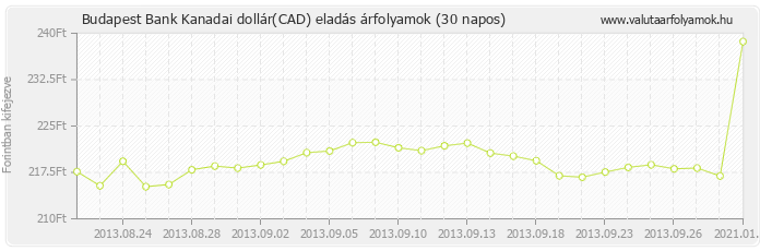 Kanadai dollár (CAD) - Budapest Bank deviza eladás 30 napos