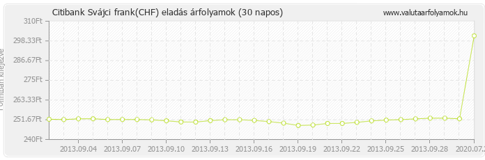 Svájci frank (CHF) - Citibank valuta eladás 30 napos