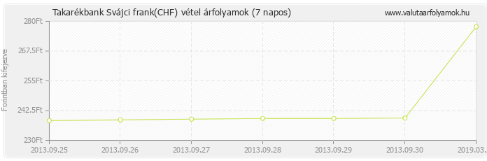 Svájci frank (CHF) - Takarékbank valuta vétel 7 napos