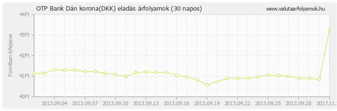 Dán korona (DKK) - OTP Bank valuta eladás 30 napos