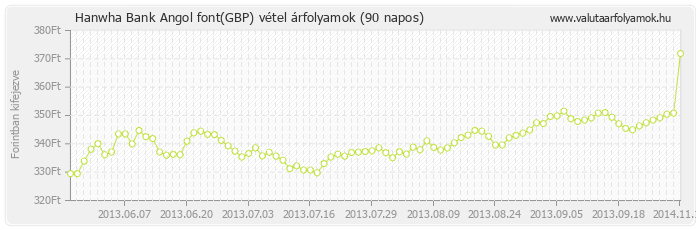 Angol font (GBP) - Hanwha Bank valuta vétel 90 napos