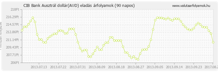 Ausztrál dollár (AUD) - CIB Bank valuta eladás 90 napos