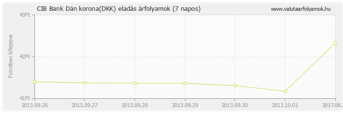 Dán korona (DKK) - CIB Bank valuta eladás 7 napos