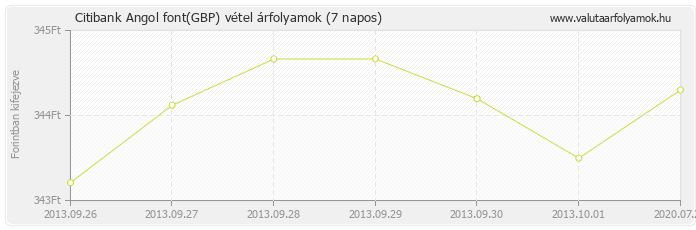 Angol font (GBP) - Citibank valuta vétel 7 napos