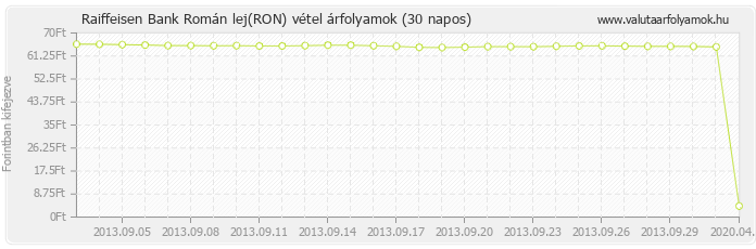 Román lej (RON) - Raiffeisen Bank valuta vétel 30 napos