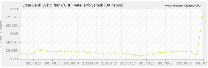 Svájci frank (CHF) - Erste Bank valuta vétel 30 napos