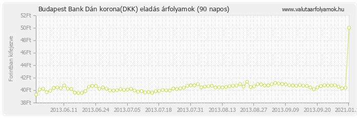 Dán korona (DKK) - Budapest Bank valuta eladás 90 napos