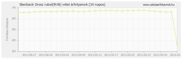 Orosz rubel (RUB) - Sberbank valuta vétel 30 napos