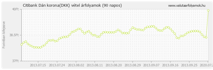 Dán korona (DKK) - Citibank valuta vétel 90 napos