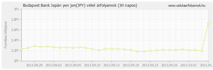 Japán yen jen (JPY) - Budapest Bank deviza vétel 30 napos