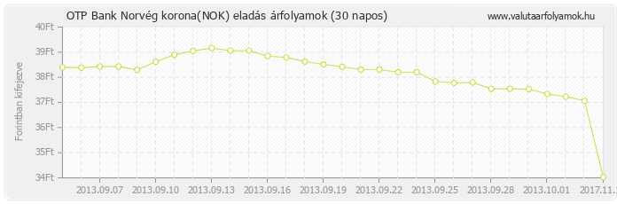 Norvég korona (NOK) - OTP Bank valuta eladás 30 napos