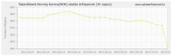 Norvég korona (NOK) - Takarékbank valuta eladás 30 napos