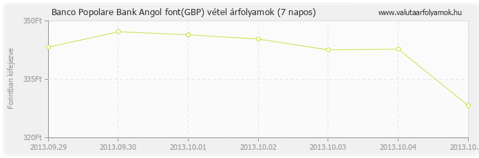 Angol font (GBP) - Banco Popolare Bank valuta vétel 7 napos