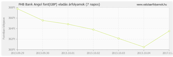 Angol font (GBP) - FHB Bank valuta eladás 7 napos