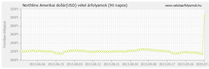 Amerikai dollár (USD) - Northline valuta vétel 90 napos