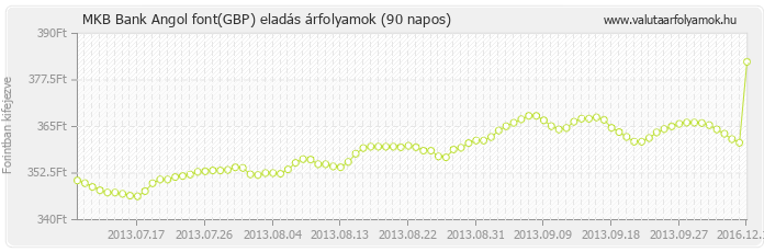 Angol font (GBP) - MKB Bank valuta eladás 90 napos