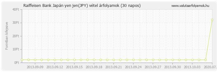 Japán yen jen (JPY) - Raiffeisen Bank valuta vétel 30 napos