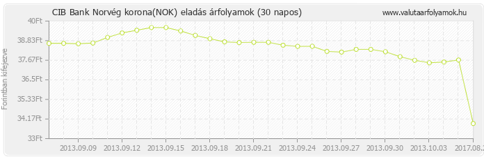 Norvég korona (NOK) - CIB Bank deviza eladás 30 napos