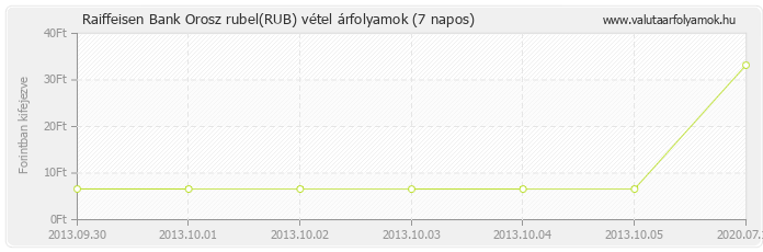 Orosz rubel (RUB) - Raiffeisen Bank valuta vétel 7 napos