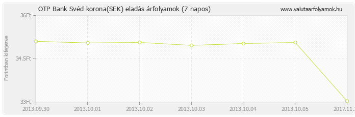 Svéd korona (SEK) - OTP Bank deviza eladás 7 napos