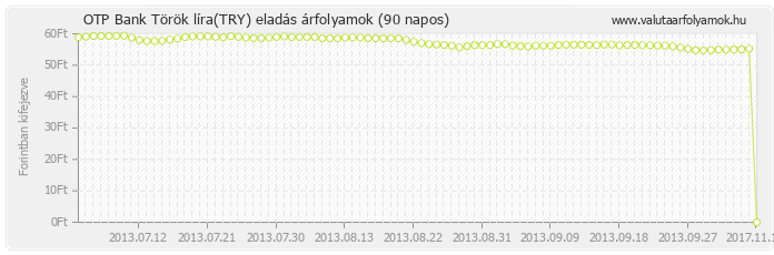 Török líra (TRY) - OTP Bank deviza eladás 90 napos