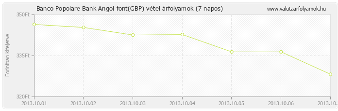 Angol font (GBP) - Banco Popolare Bank valuta vétel 7 napos