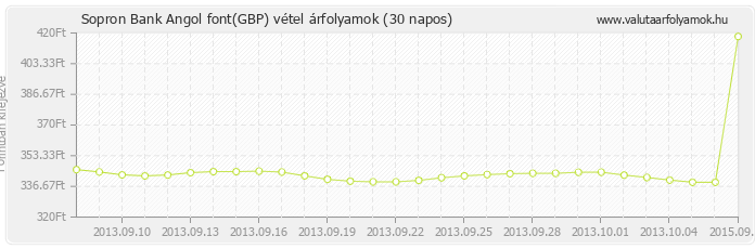 Angol font (GBP) - Sopron Bank valuta vétel 30 napos