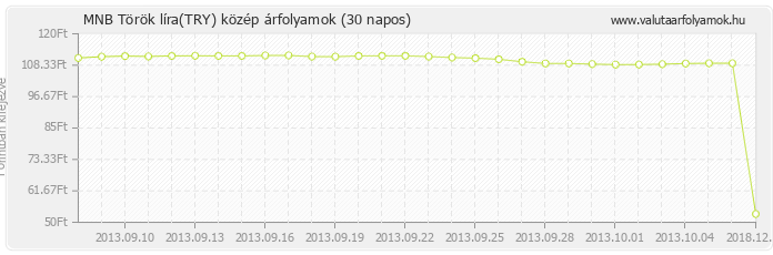 Török líra (TRY) - MNB deviza közép 30 napos