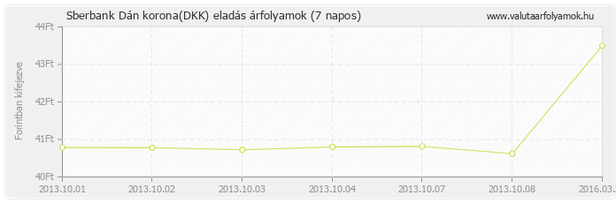 Dán korona (DKK) - Sberbank valuta eladás 7 napos