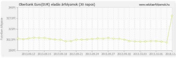 Euro (EUR) - Oberbank valuta eladás 30 napos