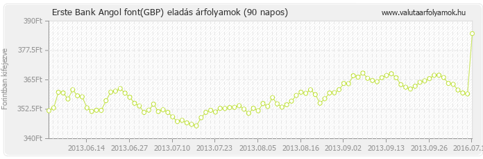 Angol font (GBP) - Erste Bank deviza eladás 90 napos