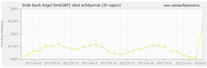 Angol font (GBP) - Erste Bank deviza vétel 30 napos