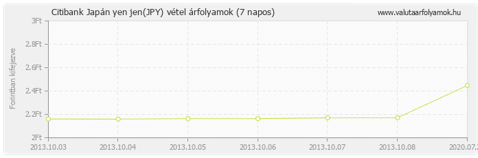 Japán yen jen (JPY) - Citibank valuta vétel 7 napos