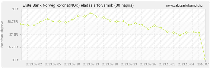 Norvég korona (NOK) - Erste Bank deviza eladás 30 napos