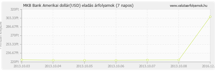 Amerikai dollár (USD) - MKB Bank valuta eladás 7 napos