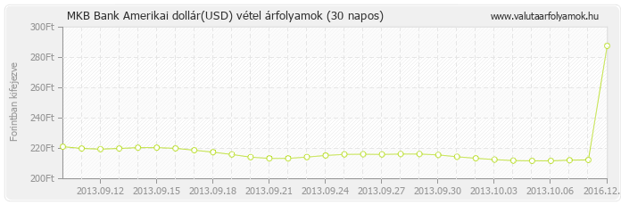 Amerikai dollár (USD) - MKB Bank valuta vétel 30 napos