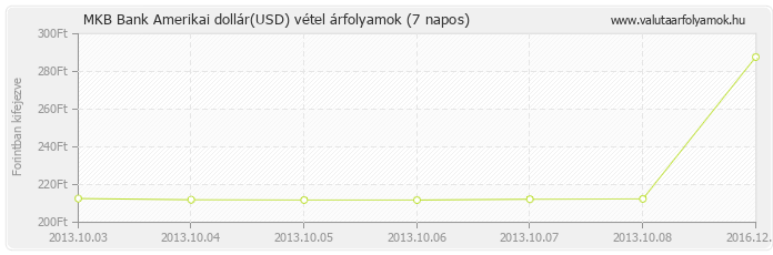 Amerikai dollár (USD) - MKB Bank valuta vétel 7 napos