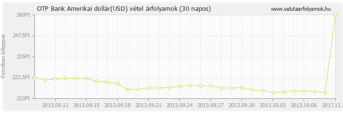 Amerikai dollár (USD) - OTP Bank valuta vétel 30 napos