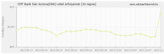 Dán korona (DKK) - OTP Bank deviza vétel 30 napos