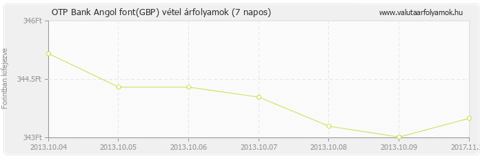 Angol font (GBP) - OTP Bank deviza vétel 7 napos