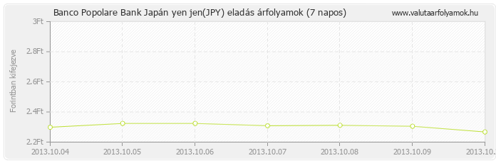 Japán yen jen (JPY) - Banco Popolare Bank valuta eladás 7 napos