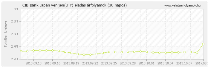 Japán yen jen (JPY) - CIB Bank valuta eladás 30 napos