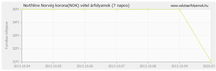 Norvég korona (NOK) - Northline valuta vétel 7 napos