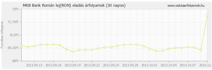 Román lej (RON) - MKB Bank valuta eladás 30 napos