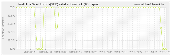 Svéd korona (SEK) - Northline valuta vétel 90 napos