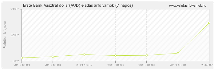 Ausztrál dollár (AUD) - Erste Bank deviza eladás 7 napos