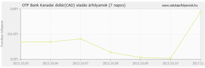 Kanadai dollár (CAD) - OTP Bank valuta eladás 7 napos