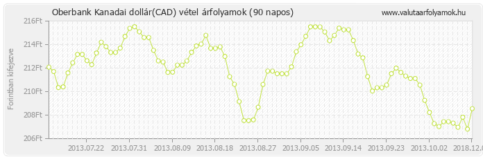 Kanadai dollár (CAD) - Oberbank valuta vétel 90 napos